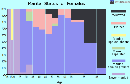 Zip code 43986 marital status for females