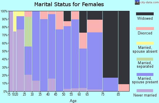 Zip code 43988 marital status for females