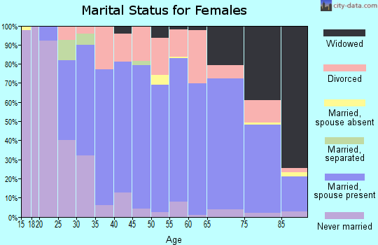 Zip code 44001 marital status for females