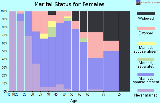 Zip code 44003 marital status for females