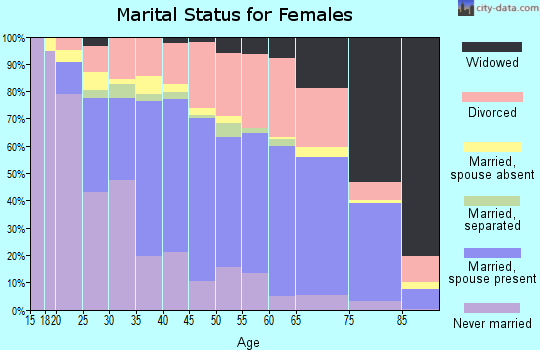 Zip code 44004 marital status for females