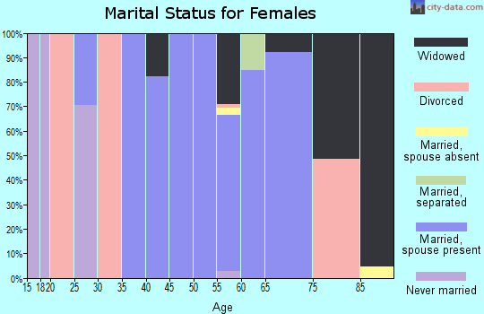 Zip code 44010 marital status for females
