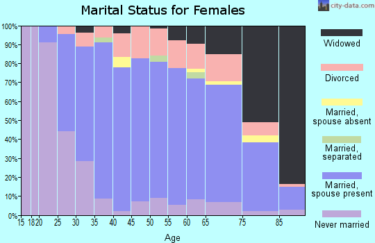Zip code 44012 marital status for females