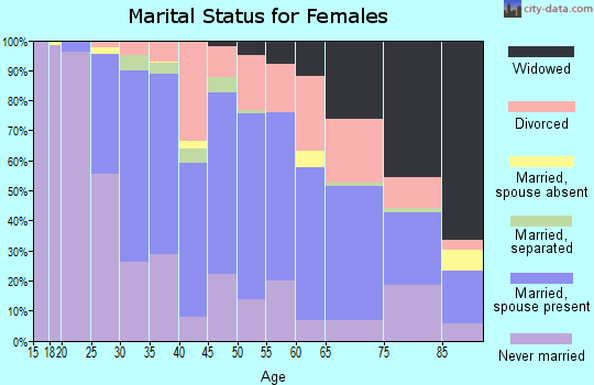 Zip code 44017 marital status for females