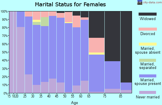 Zip code 44021 marital status for females