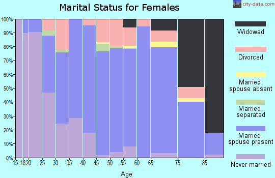 Zip code 44023 marital status for females