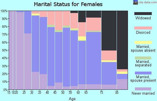 Zip code 44024 marital status for females