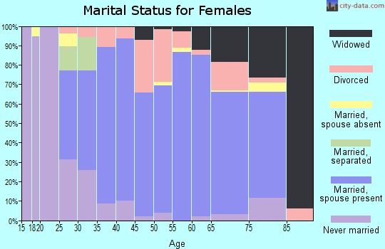 Zip code 44028 marital status for females