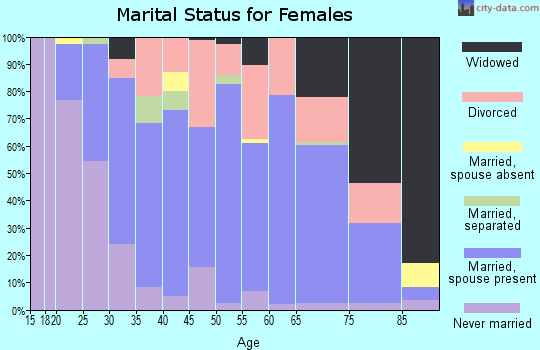 Zip code 44030 marital status for females