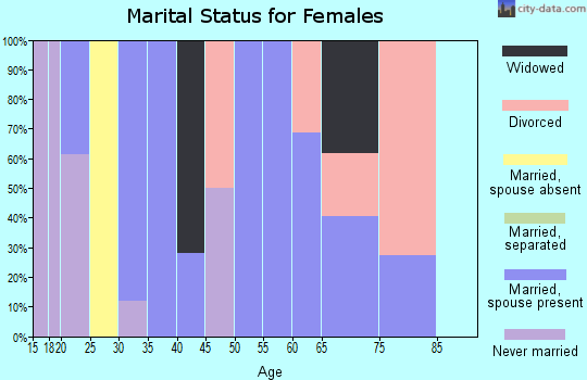 Zip code 44032 marital status for females