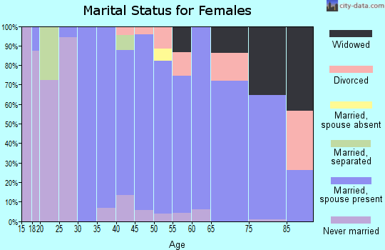 Zip code 44040 marital status for females