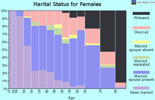 Zip code 44041 marital status for females