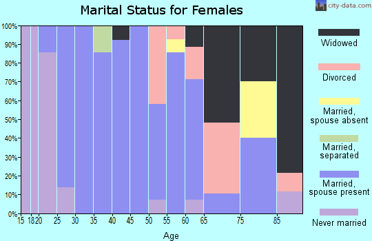 Zip code 44046 marital status for females