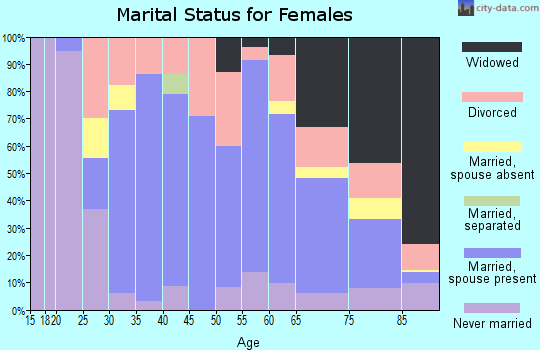 Zip code 44047 marital status for females