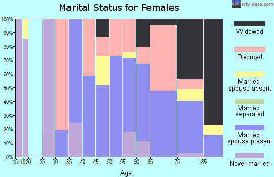 Zip code 44048 marital status for females