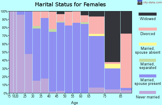 Zip code 44050 marital status for females
