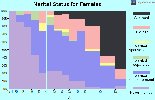 Zip code 44053 marital status for females