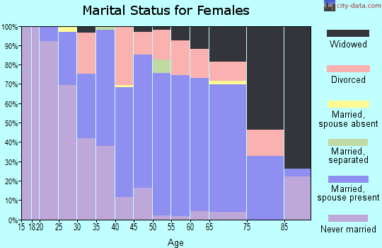 Zip code 44054 marital status for females