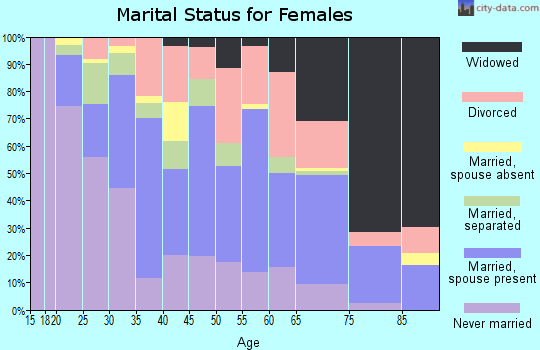 Zip code 44055 marital status for females