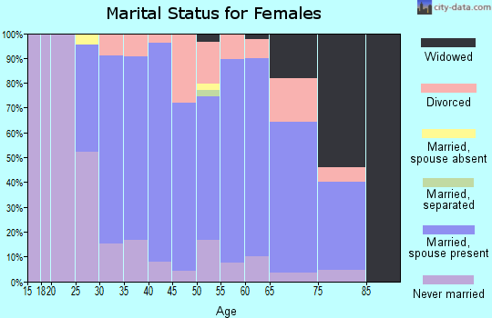 Zip code 44056 marital status for females