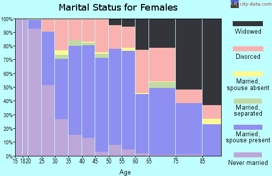 Zip code 44057 marital status for females