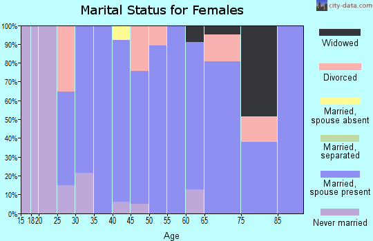 Zip code 44064 marital status for females