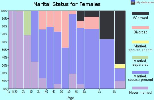 Zip code 44065 marital status for females