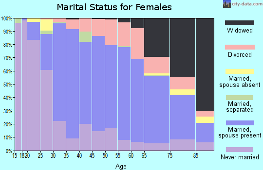 Zip code 44070 marital status for females