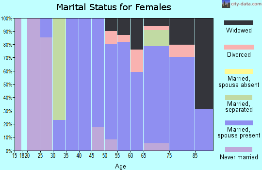 Zip code 44072 marital status for females