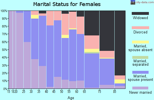 Zip code 44074 marital status for females