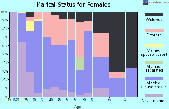 Zip code 44076 marital status for females