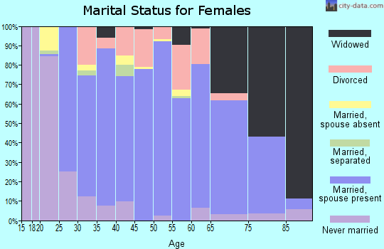 Zip code 44081 marital status for females