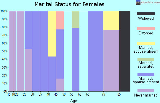 Zip code 44082 marital status for females