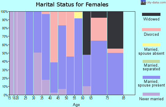 Zip code 44085 marital status for females