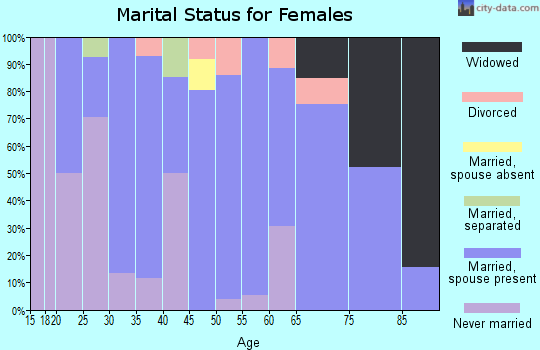 Zip code 44086 marital status for females