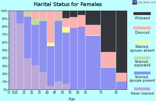 Zip code 44089 marital status for females