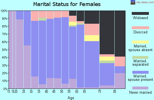 Zip code 44090 marital status for females
