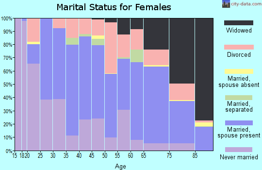 Zip code 44092 marital status for females