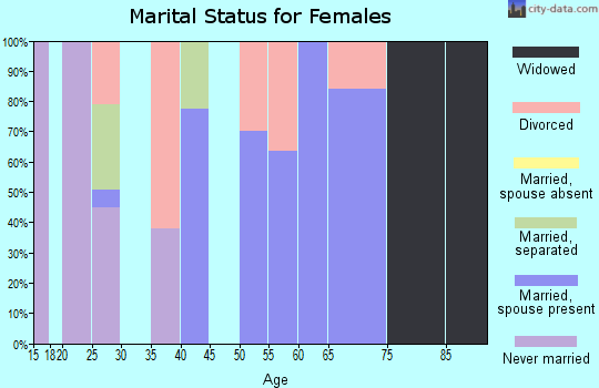 Zip code 44093 marital status for females