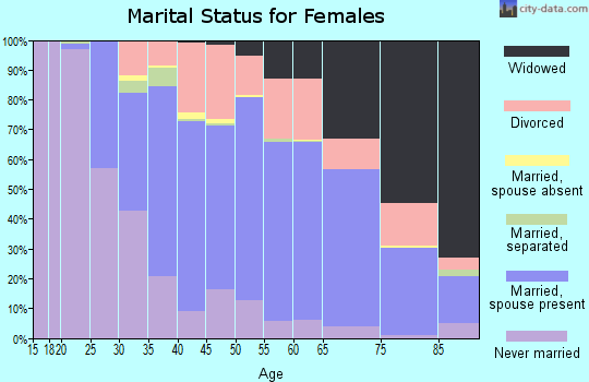 Zip code 44095 marital status for females
