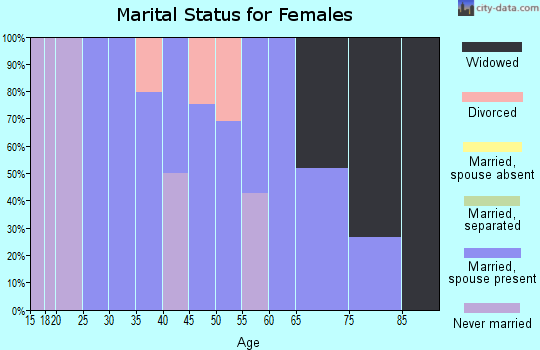 Zip code 44099 marital status for females