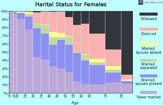 Zip code 44102 marital status for females