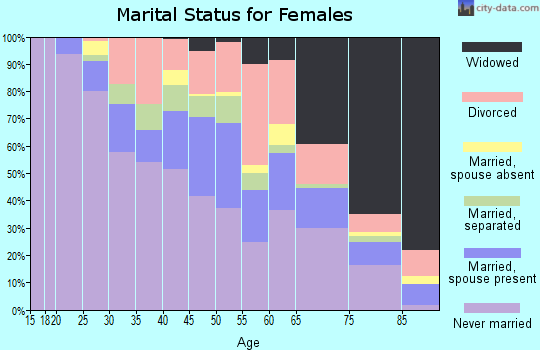 Zip code 44103 marital status for females