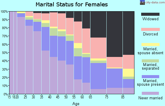 Zip code 44105 marital status for females
