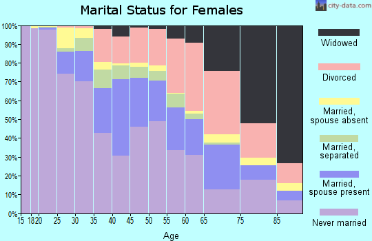 Zip code 44106 marital status for females