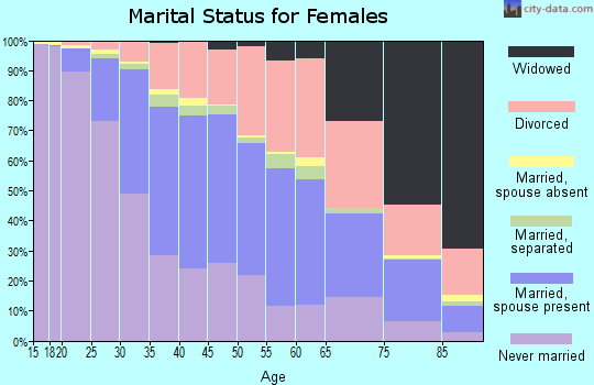 Zip code 44107 marital status for females