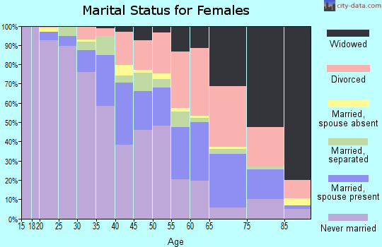 Zip code 44108 marital status for females