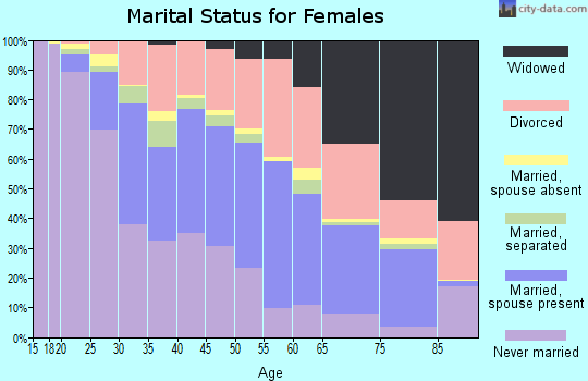 Zip code 44109 marital status for females