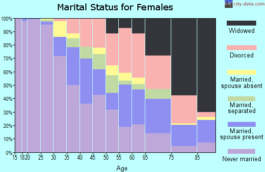 Zip code 44110 marital status for females