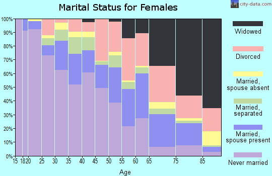 Zip code 44112 marital status for females